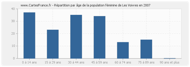 Répartition par âge de la population féminine de Les Voivres en 2007